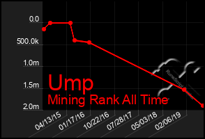 Total Graph of Ump