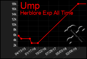 Total Graph of Ump