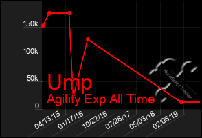 Total Graph of Ump