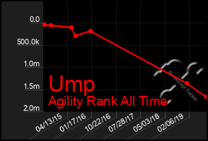 Total Graph of Ump