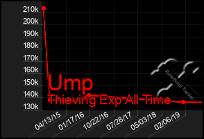 Total Graph of Ump