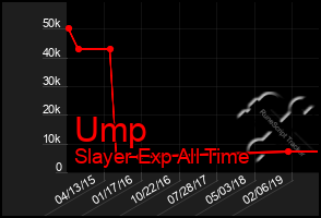 Total Graph of Ump