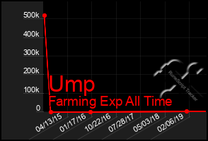 Total Graph of Ump