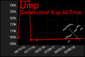 Total Graph of Ump