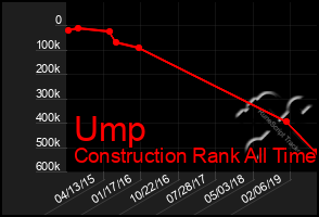 Total Graph of Ump