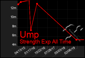 Total Graph of Ump