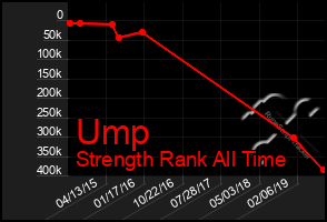 Total Graph of Ump