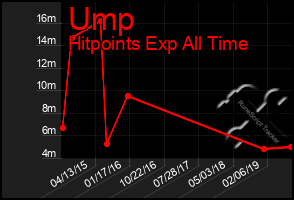 Total Graph of Ump