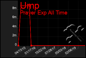 Total Graph of Ump