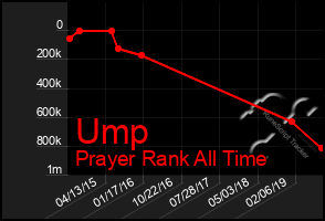 Total Graph of Ump