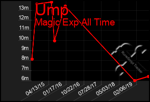 Total Graph of Ump