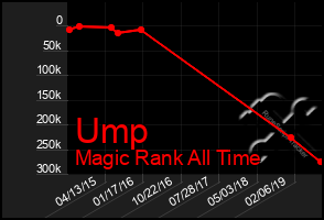 Total Graph of Ump