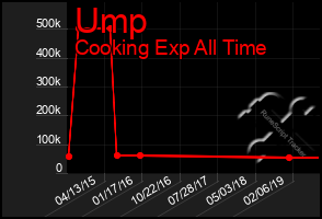 Total Graph of Ump