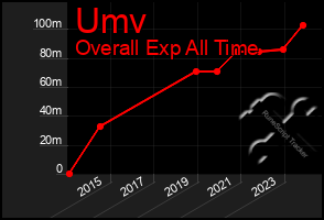 Total Graph of Umv