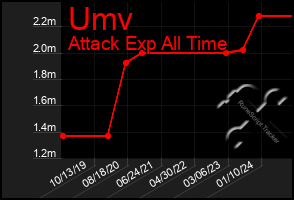 Total Graph of Umv