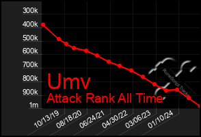 Total Graph of Umv