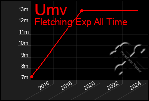 Total Graph of Umv