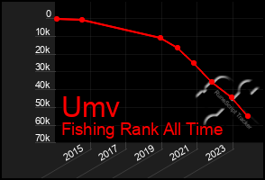 Total Graph of Umv