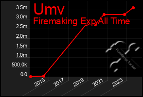 Total Graph of Umv