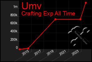 Total Graph of Umv