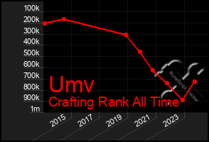 Total Graph of Umv