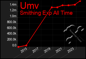 Total Graph of Umv