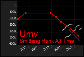 Total Graph of Umv