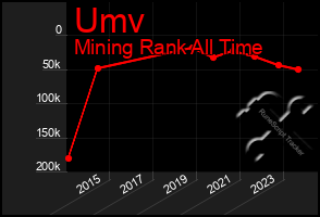 Total Graph of Umv