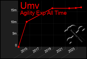 Total Graph of Umv