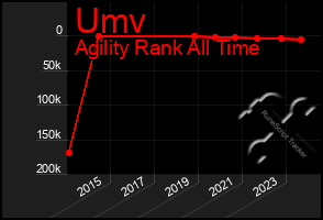 Total Graph of Umv