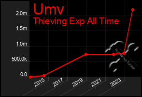 Total Graph of Umv