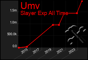 Total Graph of Umv