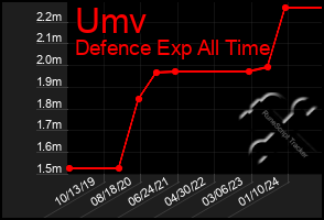 Total Graph of Umv