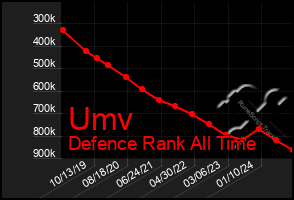 Total Graph of Umv