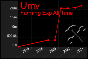 Total Graph of Umv