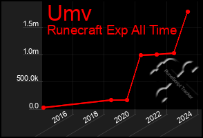 Total Graph of Umv