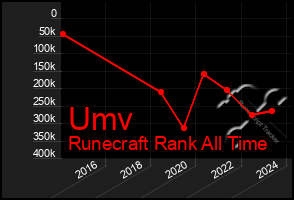 Total Graph of Umv