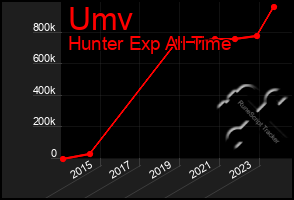 Total Graph of Umv