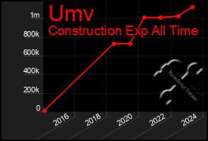 Total Graph of Umv