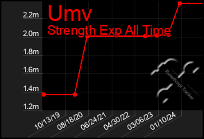 Total Graph of Umv