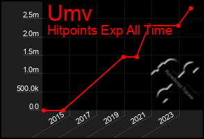 Total Graph of Umv