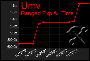 Total Graph of Umv