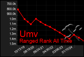 Total Graph of Umv