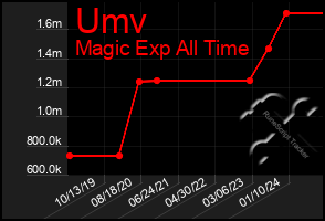 Total Graph of Umv