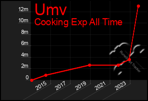 Total Graph of Umv