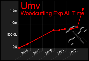 Total Graph of Umv