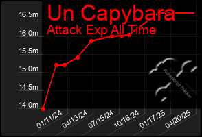 Total Graph of Un Capybara