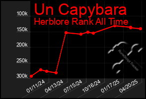 Total Graph of Un Capybara