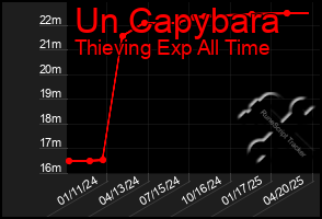 Total Graph of Un Capybara