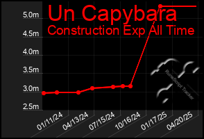 Total Graph of Un Capybara